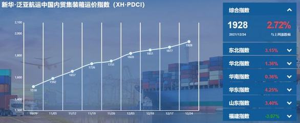 “漲”！新華·泛亞航運中國內貿集裝箱運價指彰顯國內貿易活力